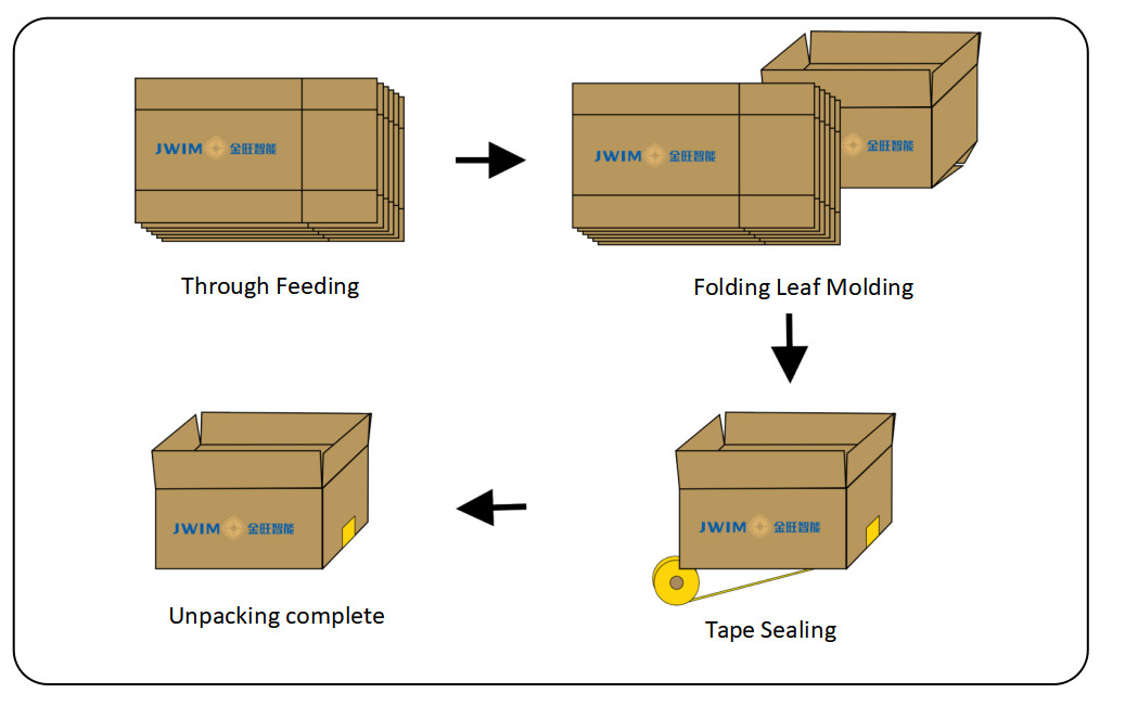 อัตโนมัติ Carton Erector Machine Left In Right Out Open Carton สําหรับอุตสาหกรรมเคมีเกษตร สายบรรจุขวด